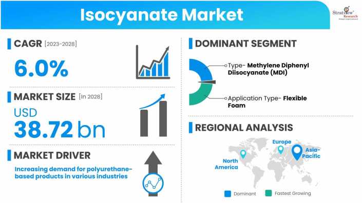 Isocyanate-Market-Dynamics